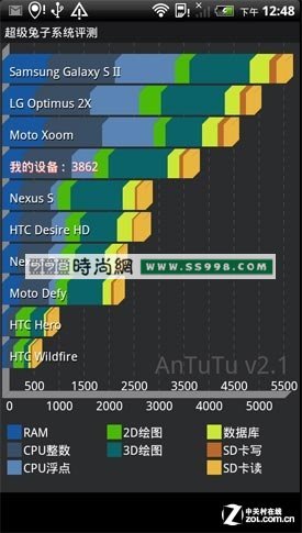 4.5ͻϮ ˫HTC Raider 4G